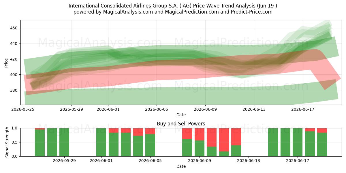  International Consolidated Airlines Group S.A. (IAG) Support and Resistance area (17 Jun) 