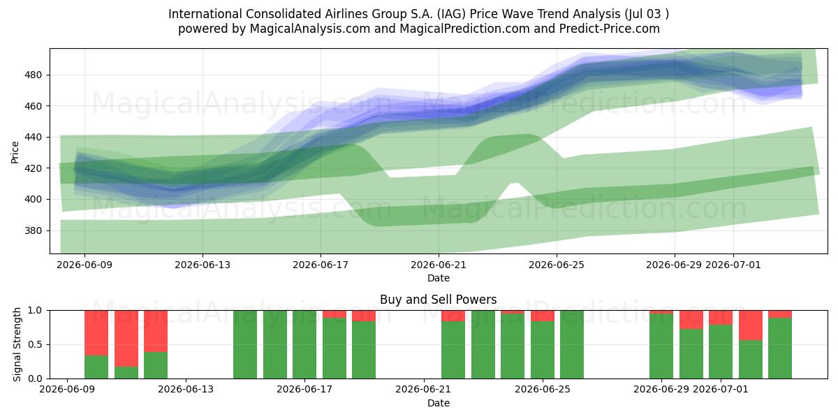  International Consolidated Airlines Group S.A. (IAG) Support and Resistance area (02 Jul) 