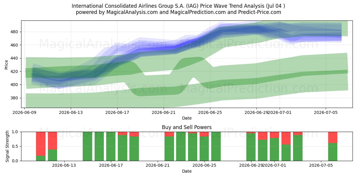  International Consolidated Airlines Group S.A. (IAG) Support and Resistance area (03 Jul) 
