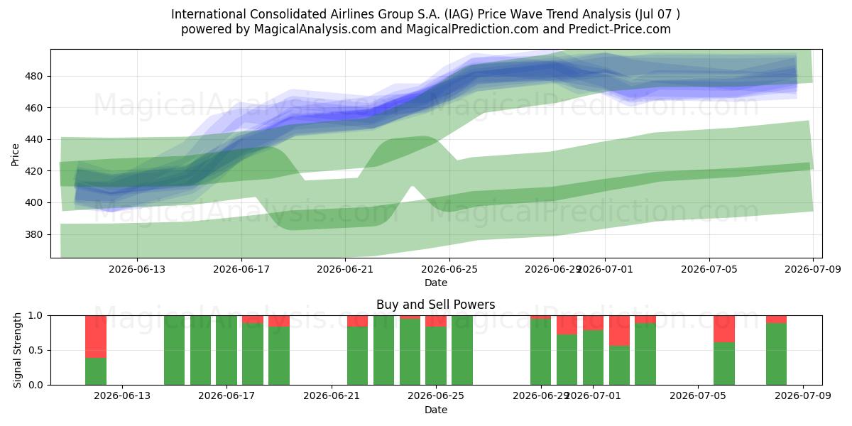  International Consolidated Airlines Group S.A. (IAG) Support and Resistance area (06 Jul) 