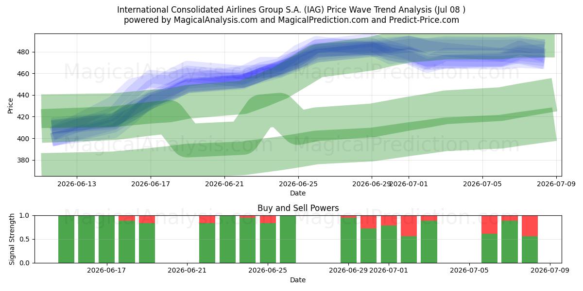 International Consolidated Airlines Group S.A. (IAG) Support and Resistance area (07 Jul) 