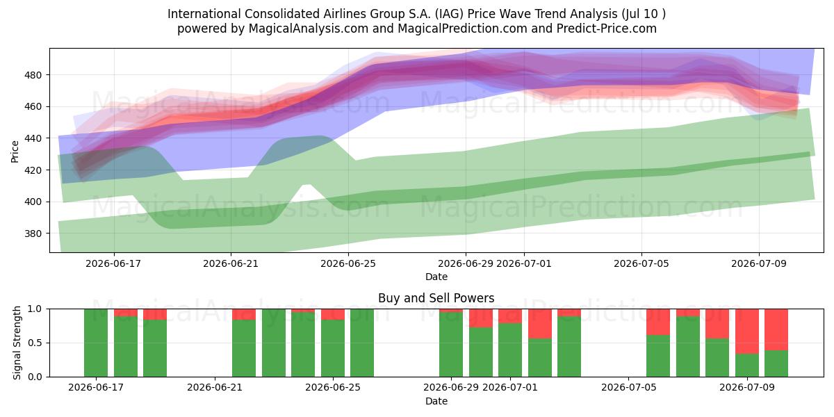  International Consolidated Airlines Group S.A. (IAG) Support and Resistance area (09 Jul) 