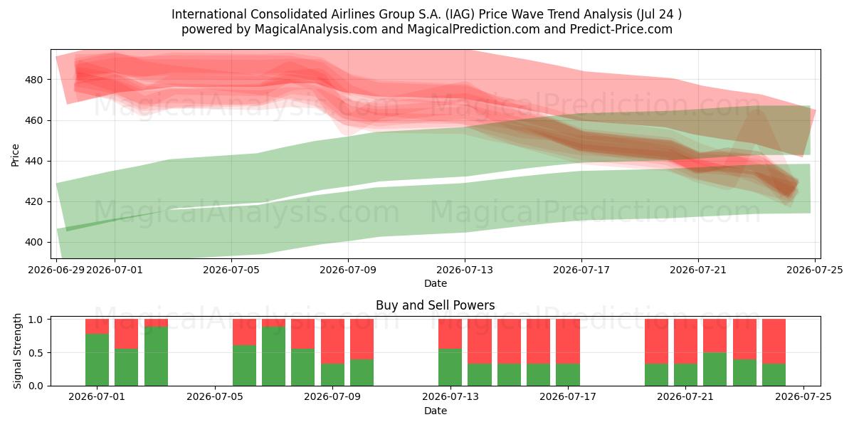  International Consolidated Airlines Group S.A. (IAG) Support and Resistance area (23 Jul) 