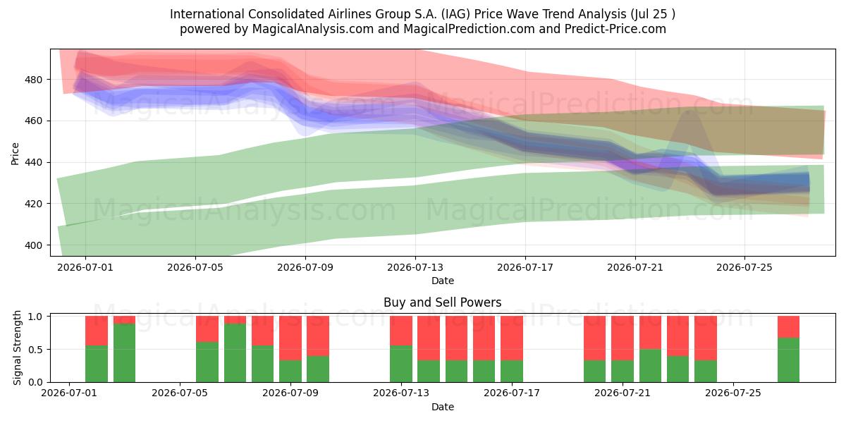  International Consolidated Airlines Group S.A. (IAG) Support and Resistance area (24 Jul) 