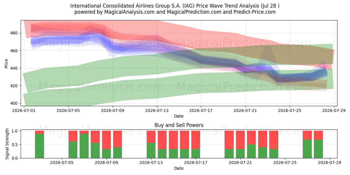  International Consolidated Airlines Group S.A. (IAG) Support and Resistance area (27 Jul) 