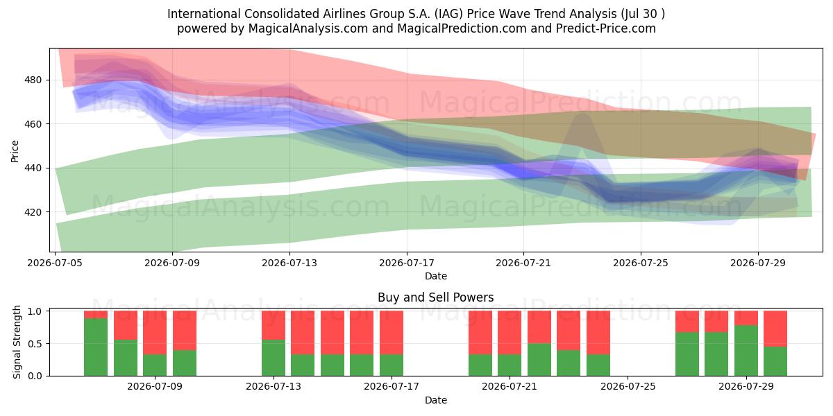  International Consolidated Airlines Group S.A. (IAG) Support and Resistance area (29 Jul) 