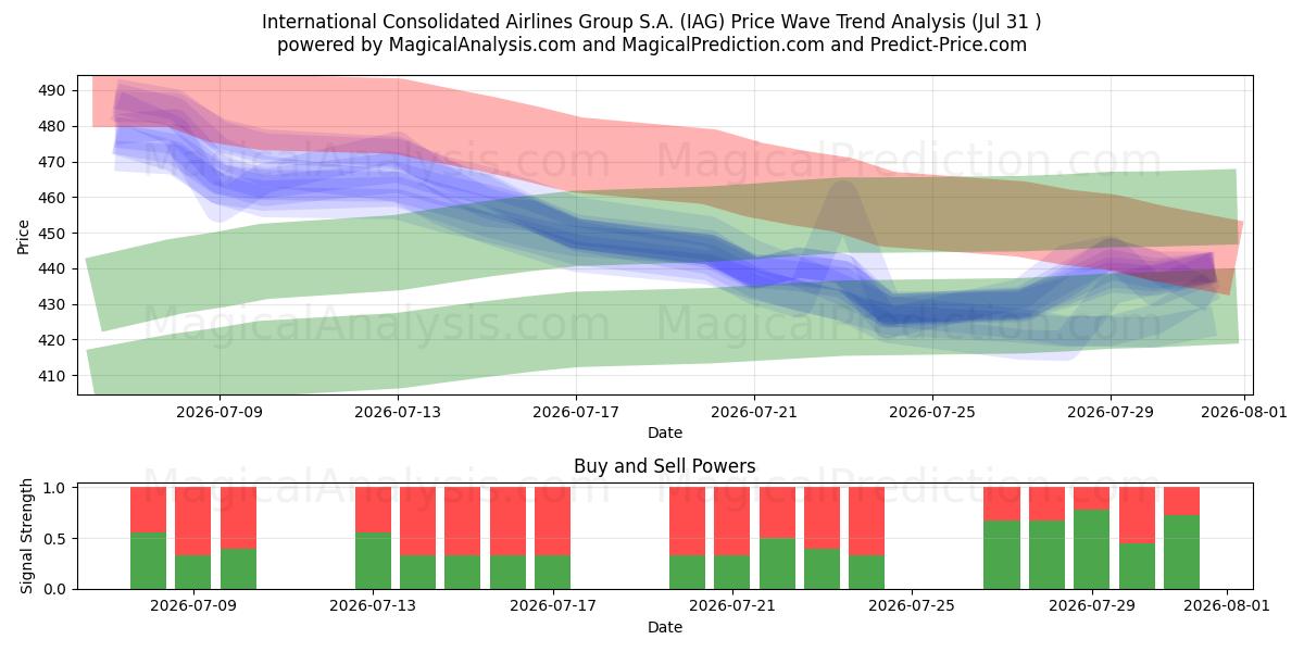  International Consolidated Airlines Group S.A. (IAG) Support and Resistance area (30 Jul) 