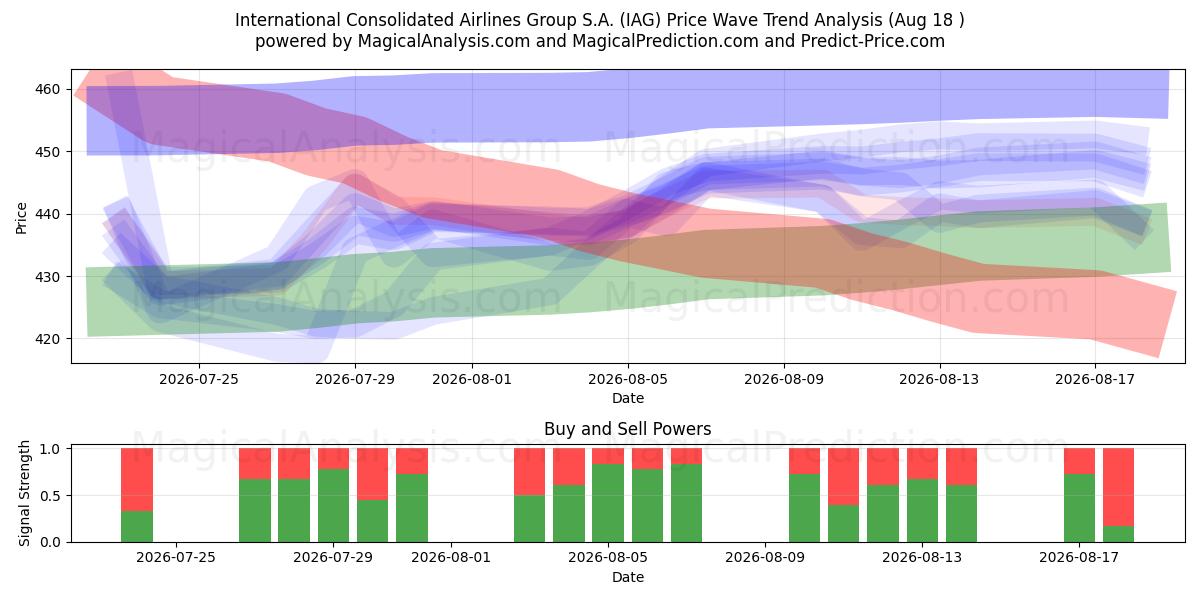  International Consolidated Airlines Group S.A. (IAG) Support and Resistance area (13 Aug) 