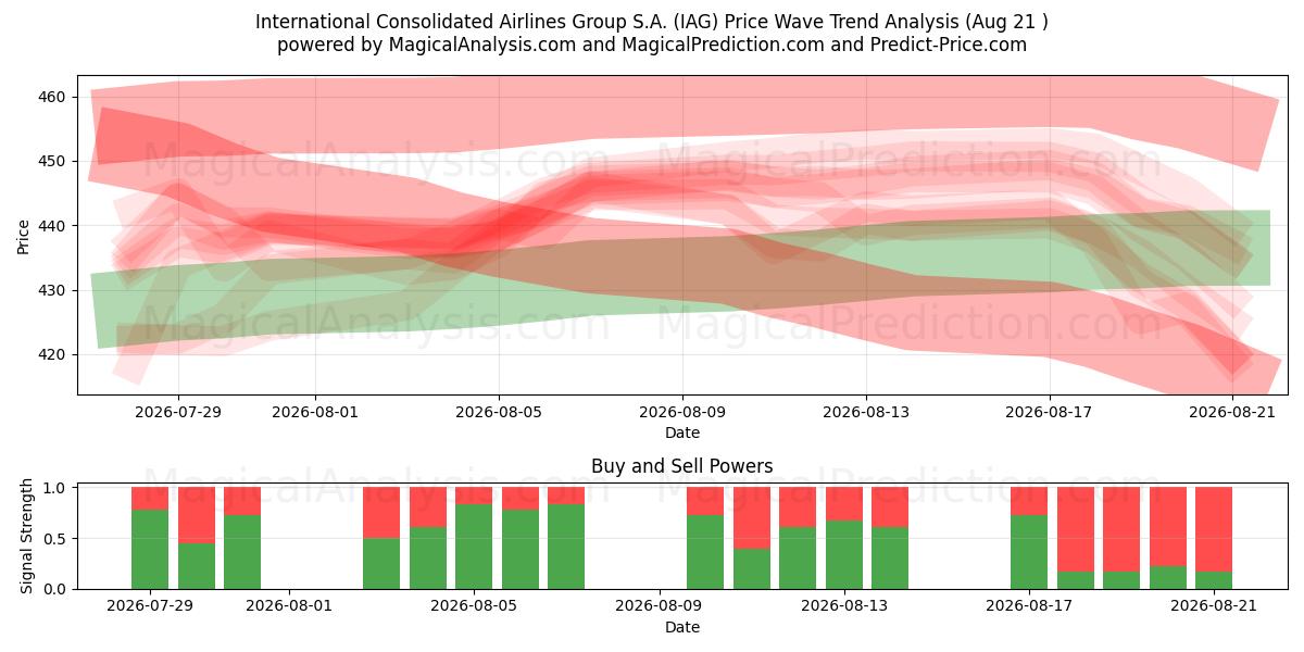  International Consolidated Airlines Group S.A. (IAG) Support and Resistance area (19 Aug) 