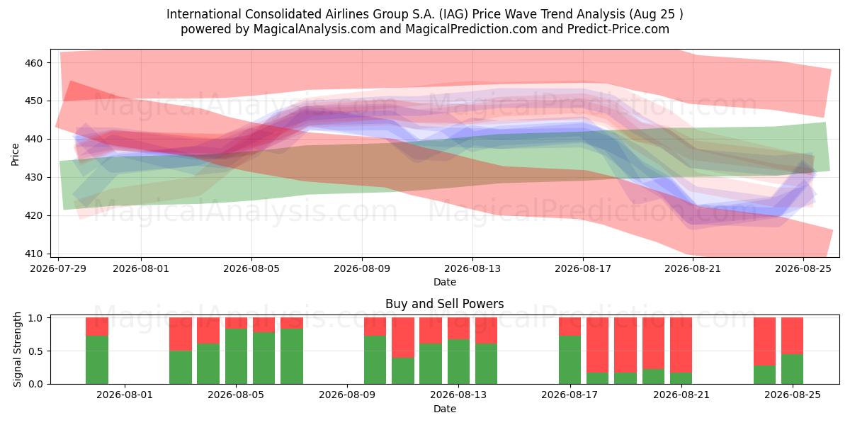  International Consolidated Airlines Group S.A. (IAG) Support and Resistance area (24 Aug) 