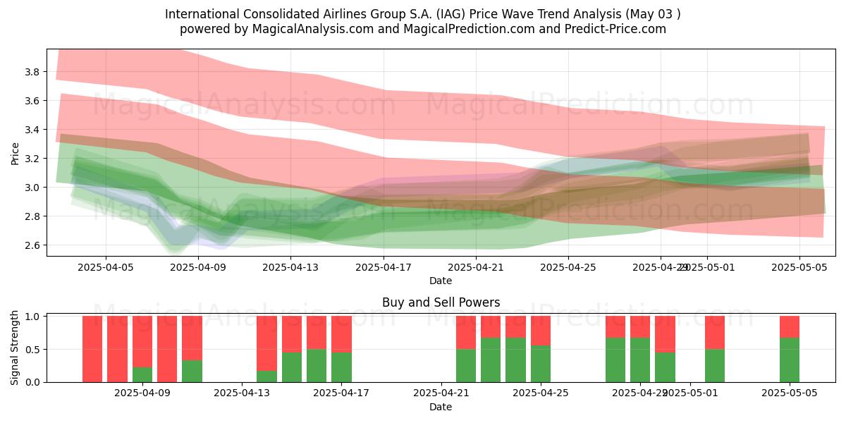 International Consolidated Airlines Group S.A. (IAG) Support and Resistance area (03 May) International Consolidated Airlines Group S.A. (IAG) Support and Resistance area (03 May)