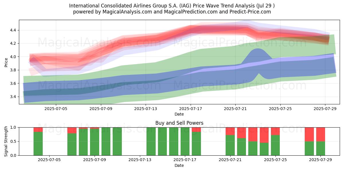  International Consolidated Airlines Group S.A. (IAG) Support and Resistance area (28 Jul) 