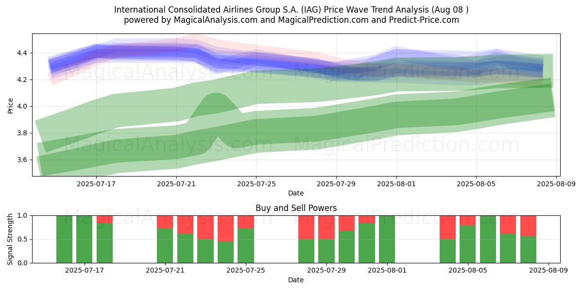  International Consolidated Airlines Group S.A. (IAG) Support and Resistance area (07 Aug) 