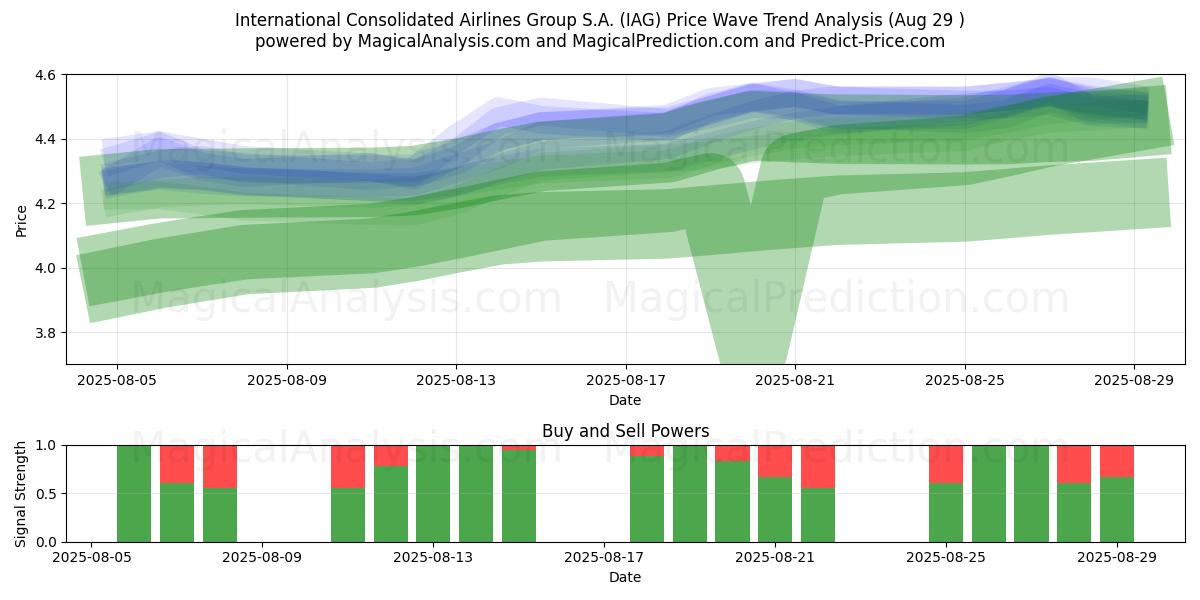  International Consolidated Airlines Group S.A. (IAG) Support and Resistance area (28 Aug) 