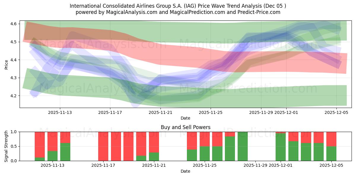  International Consolidated Airlines Group S.A. (IAG) Support and Resistance area (04 Dec) 
