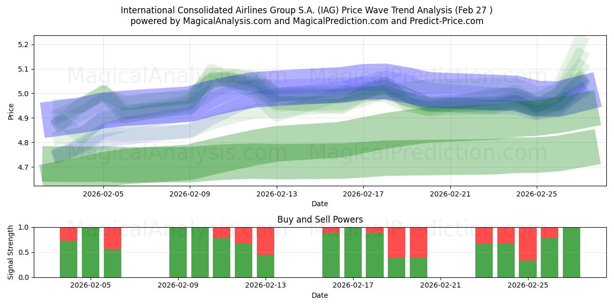  International Consolidated Airlines Group S.A. (IAG) Support and Resistance area (26 Feb) 