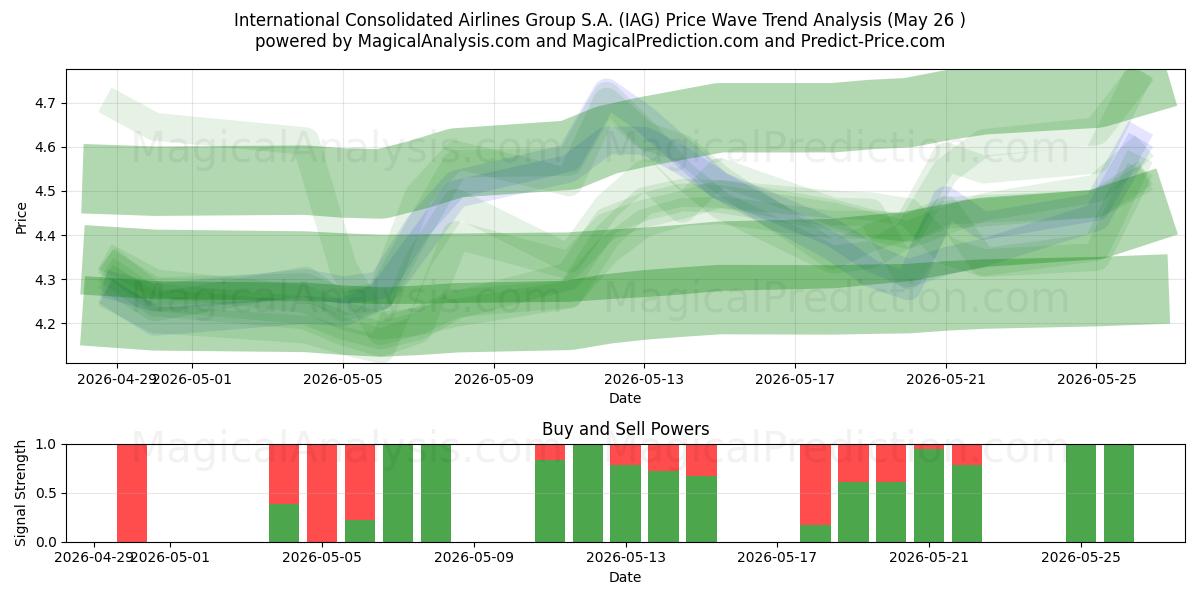 International Consolidated Airlines Group S.A. (IAG) Support and Resistance area (22 May) 