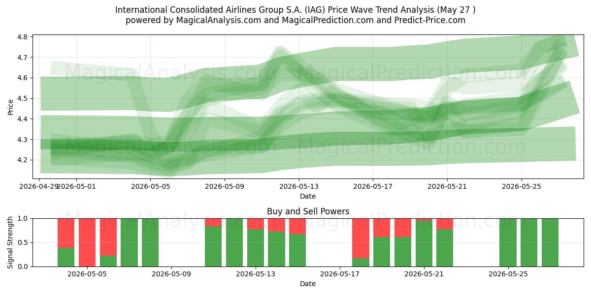  International Consolidated Airlines Group S.A. (IAG) Support and Resistance area (25 May) 