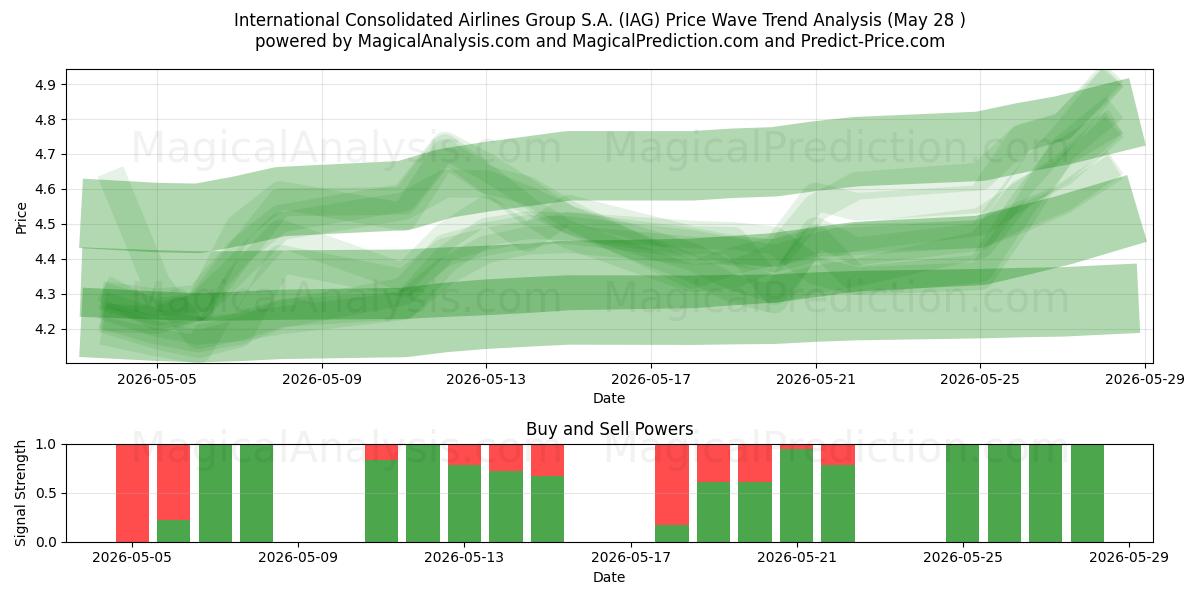  International Consolidated Airlines Group S.A. (IAG) Support and Resistance area (26 May) 