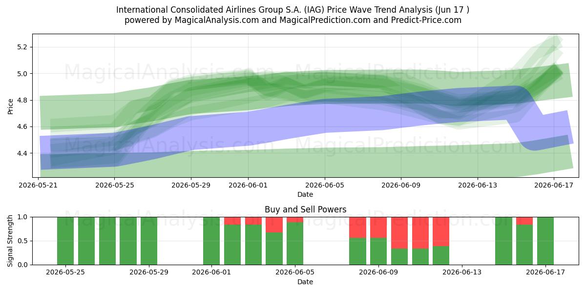  International Consolidated Airlines Group S.A. (IAG) Support and Resistance area (15 Jun) 