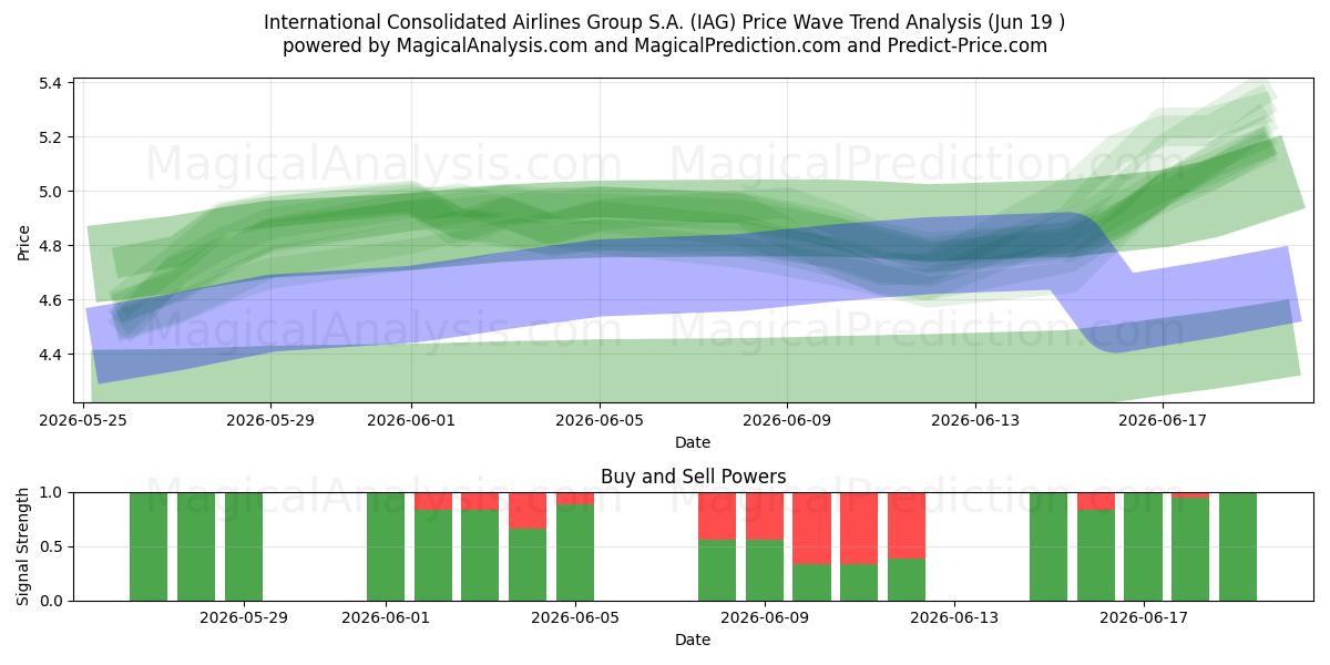  International Consolidated Airlines Group S.A. (IAG) Support and Resistance area (18 Jun) 