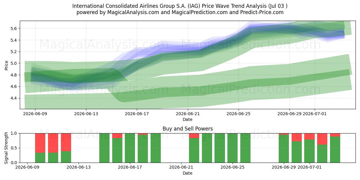  International Consolidated Airlines Group S.A. (IAG) Support and Resistance area (02 Jul) 