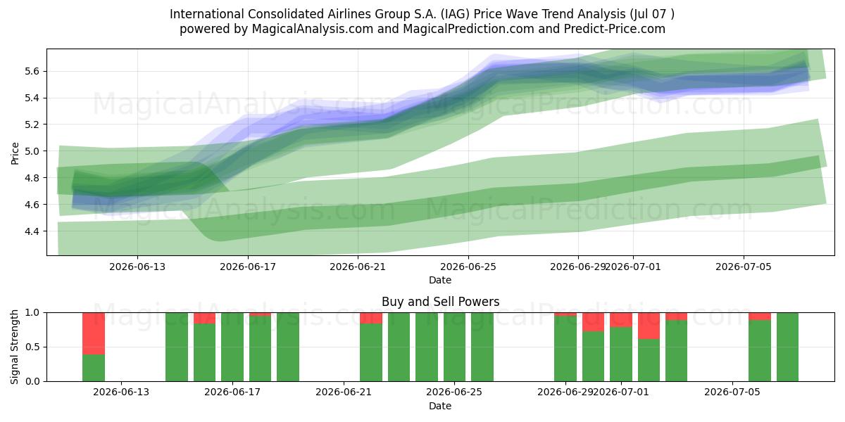  International Consolidated Airlines Group S.A. (IAG) Support and Resistance area (06 Jul) 