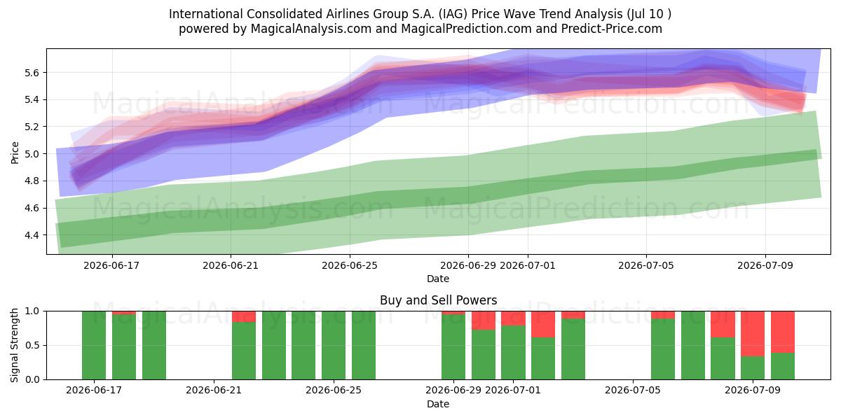  International Consolidated Airlines Group S.A. (IAG) Support and Resistance area (09 Jul) 