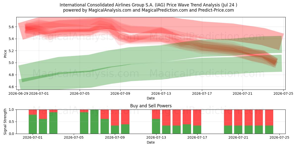  International Consolidated Airlines Group S.A. (IAG) Support and Resistance area (23 Jul) 