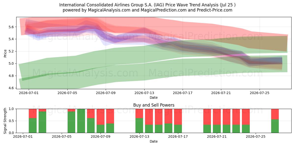  International Consolidated Airlines Group S.A. (IAG) Support and Resistance area (24 Jul) 