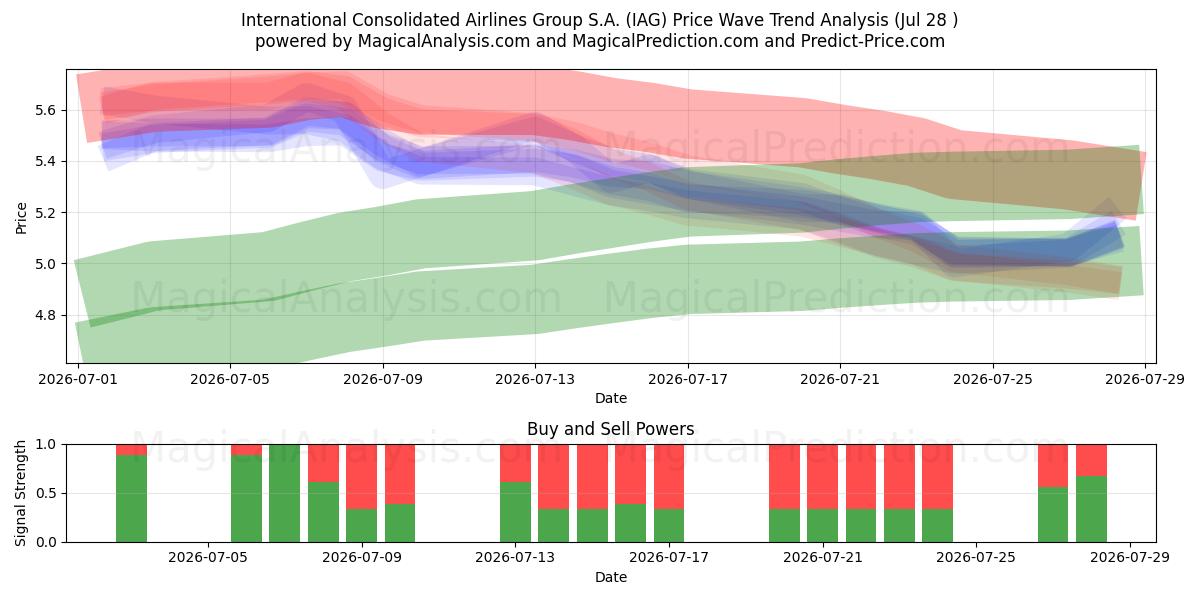  International Consolidated Airlines Group S.A. (IAG) Support and Resistance area (27 Jul) 