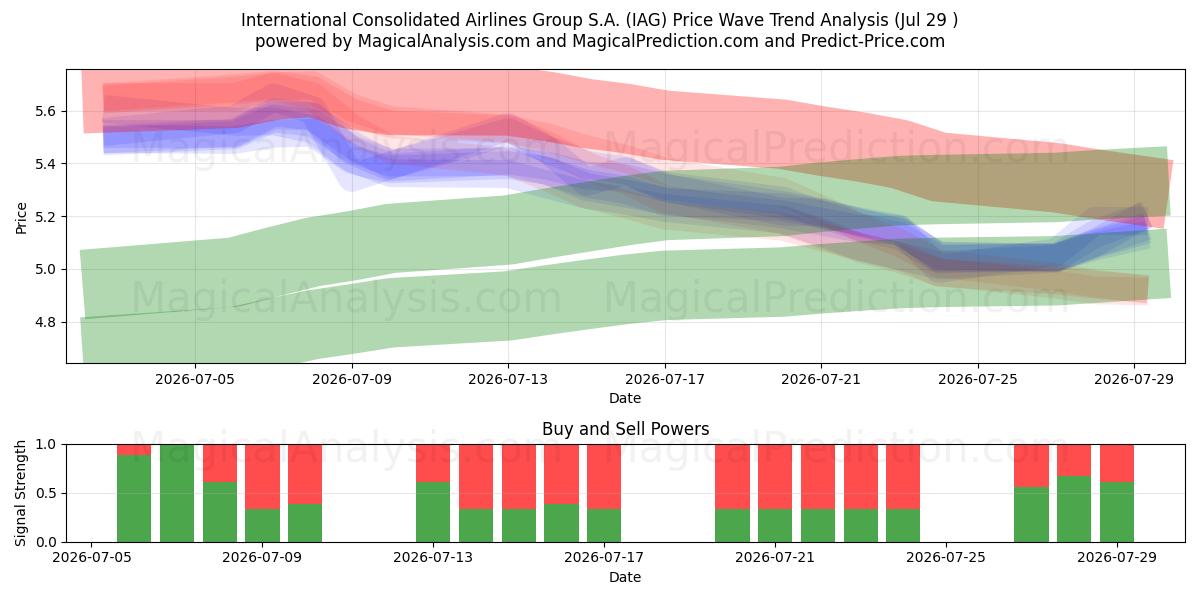  International Consolidated Airlines Group S.A. (IAG) Support and Resistance area (28 Jul) 