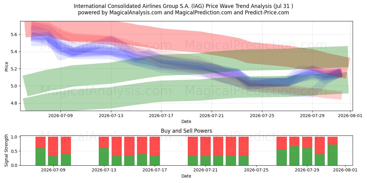  International Consolidated Airlines Group S.A. (IAG) Support and Resistance area (30 Jul) 