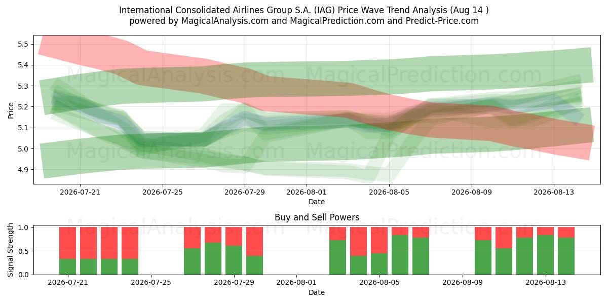  International Consolidated Airlines Group S.A. (IAG) Support and Resistance area (13 Aug) 
