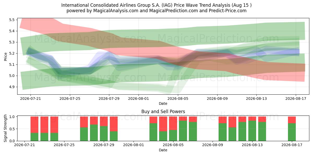  International Consolidated Airlines Group S.A. (IAG) Support and Resistance area (14 Aug) 