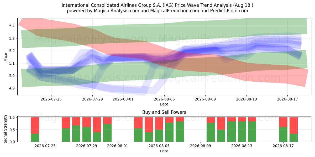  International Consolidated Airlines Group S.A. (IAG) Support and Resistance area (17 Aug) 