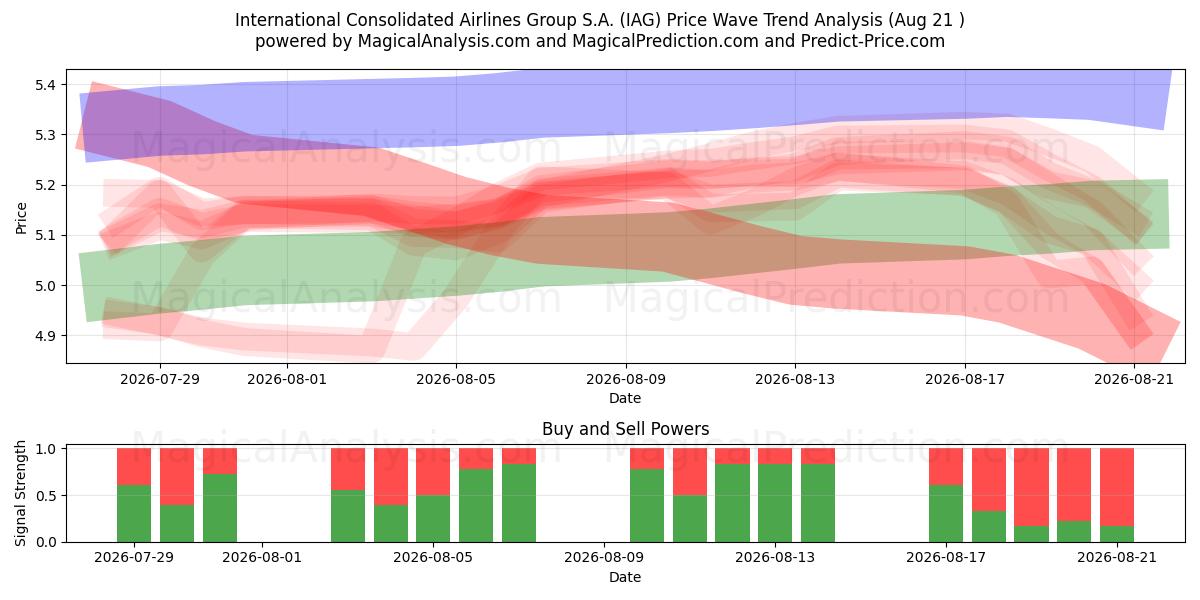  International Consolidated Airlines Group S.A. (IAG) Support and Resistance area (19 Aug) 