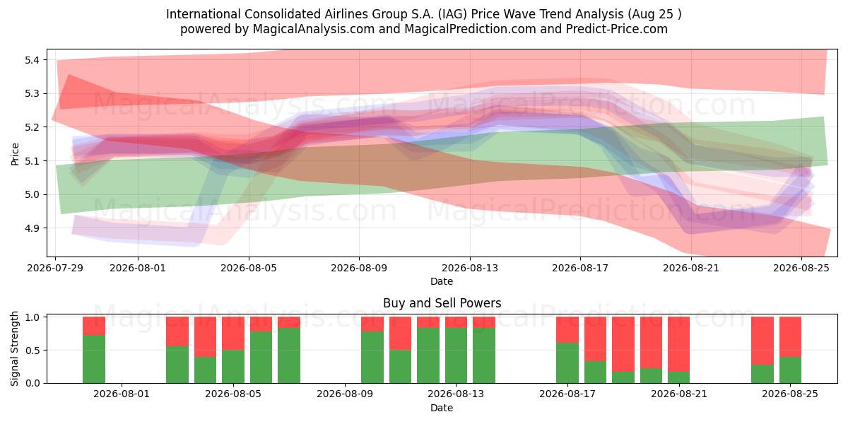  International Consolidated Airlines Group S.A. (IAG) Support and Resistance area (21 Aug) 