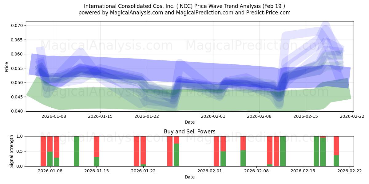  International Consolidated Cos. Inc. (INCC) Support and Resistance area (18 Feb) 