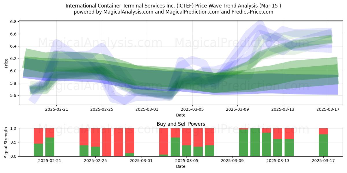  International Container Terminal Services Inc. (ICTEF) Support and Resistance area (15 Mar) 
