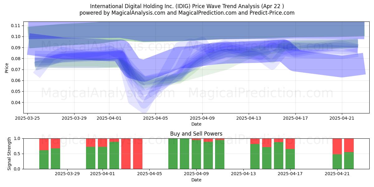  International Digital Holding Inc. (IDIG) Support and Resistance area (22 Apr) 