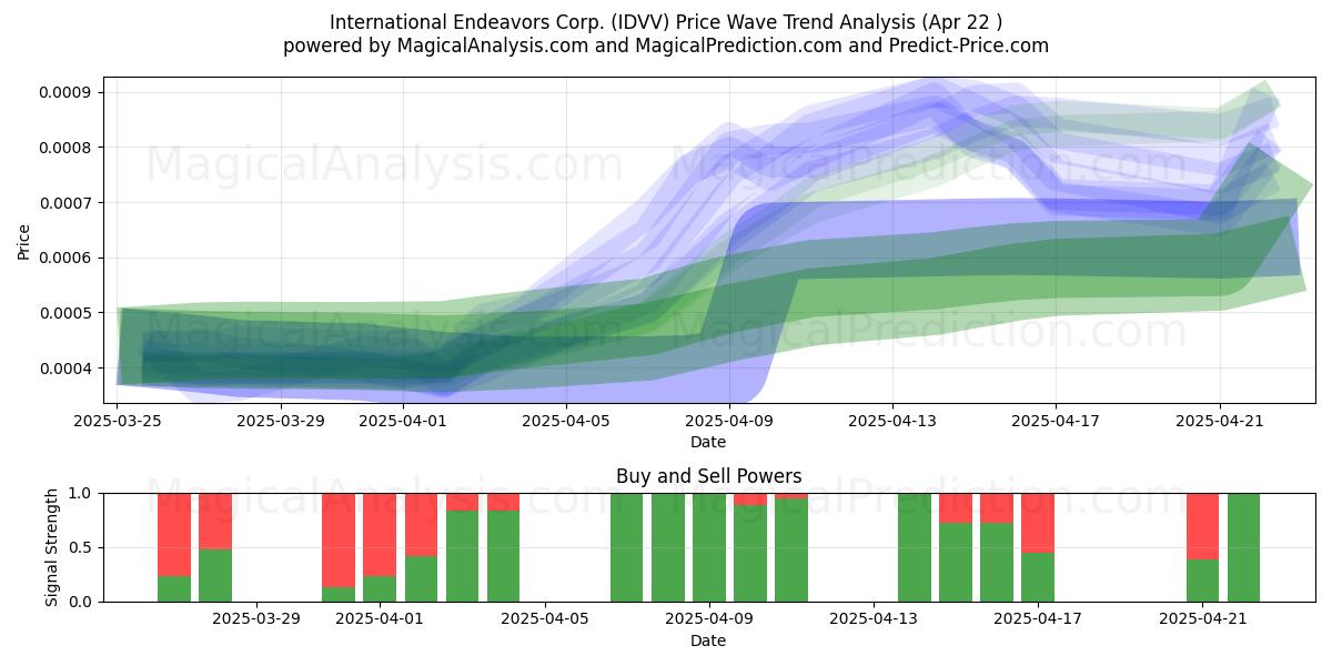  International Endeavors Corp. (IDVV) Support and Resistance area (22 Apr) 