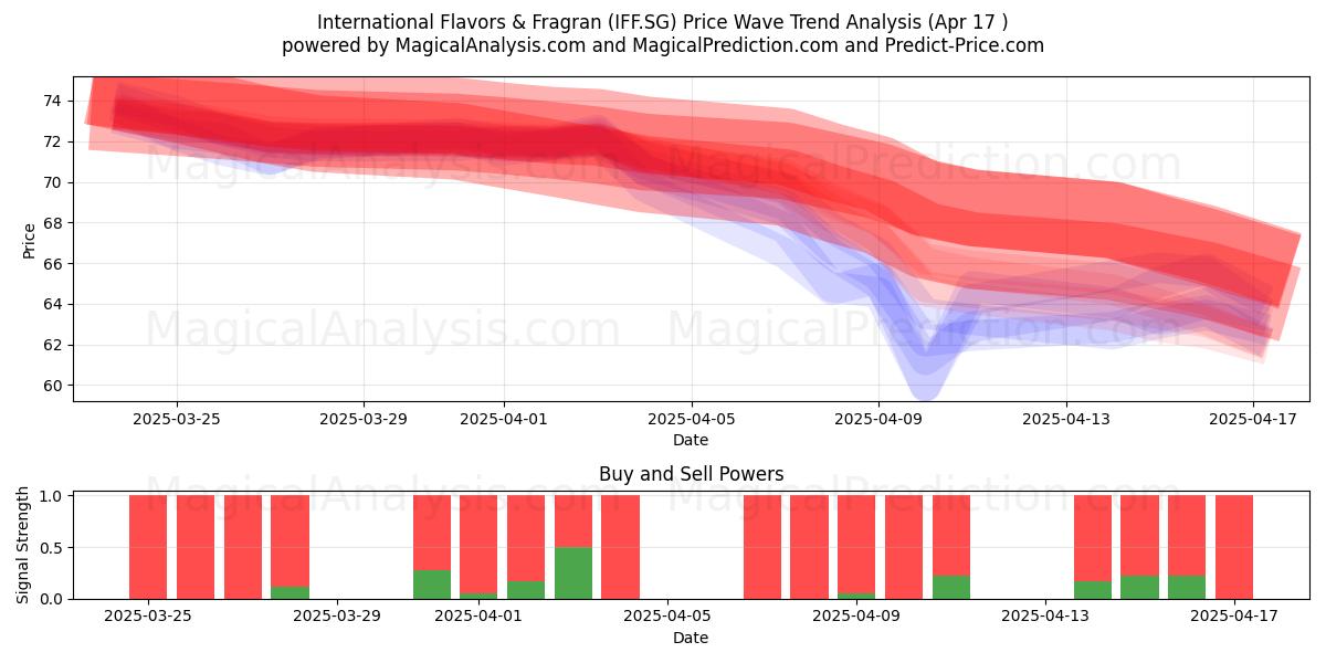  International Flavors & Fragran (IFF.SG) Support and Resistance area (17 Apr) 