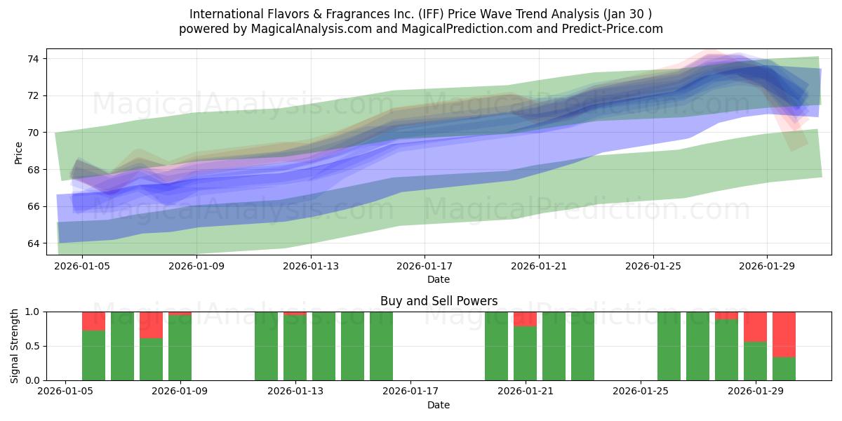  International Flavors & Fragrances Inc. (IFF) Support and Resistance area (29 Jan) 
