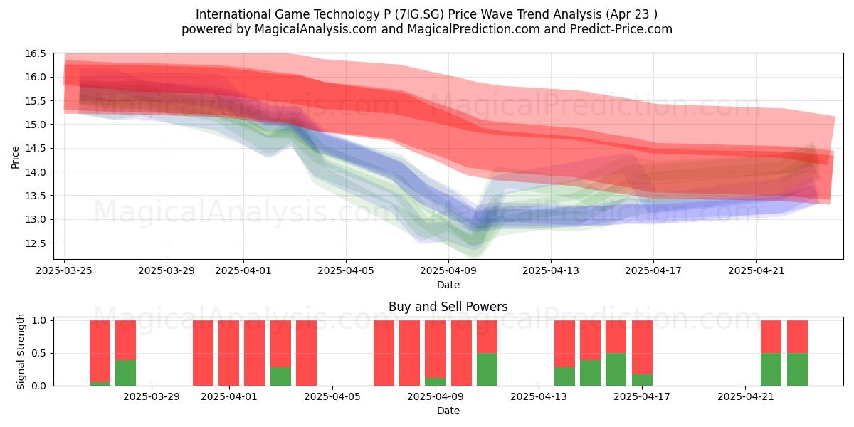  International Game Technology P (7IG.SG) Support and Resistance area (23 Apr) 