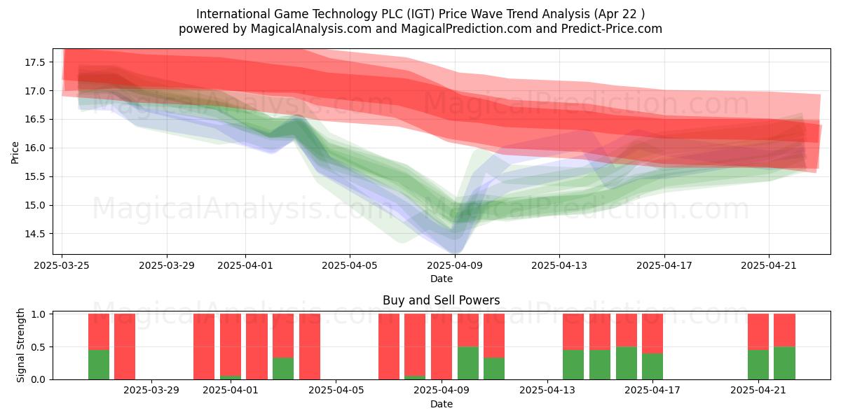  International Game Technology PLC (IGT) Support and Resistance area (22 Apr) 