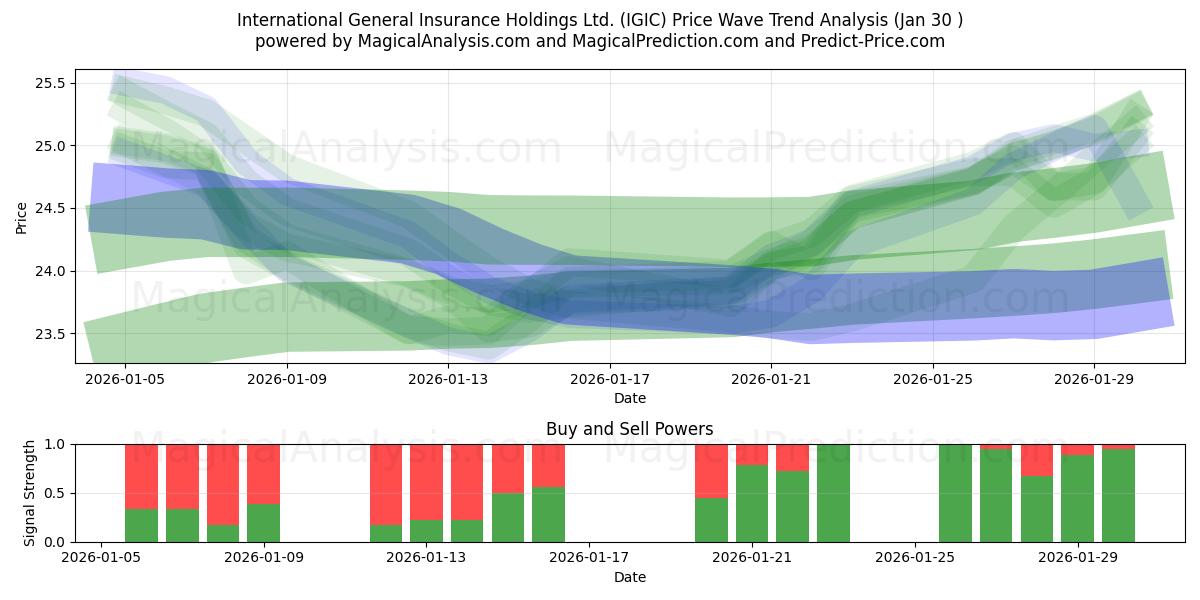  International General Insurance Holdings Ltd. (IGIC) Support and Resistance area (29 Jan) 