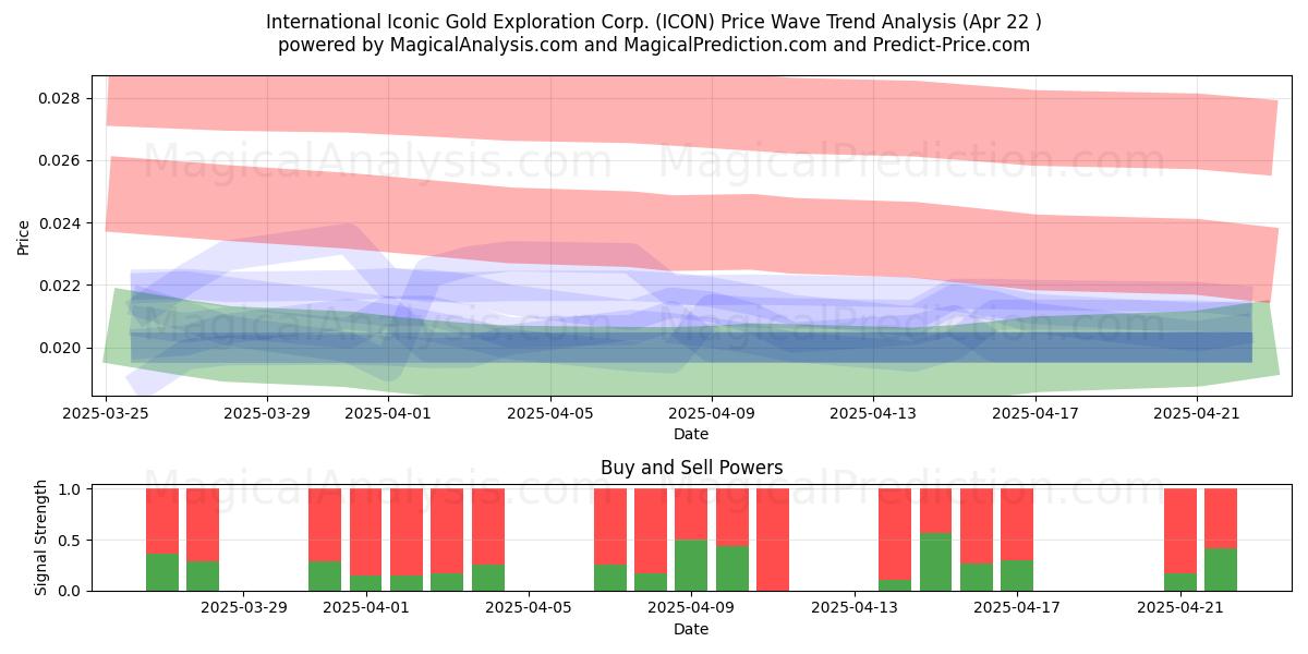  International Iconic Gold Exploration Corp. (ICON) Support and Resistance area (22 Apr) 