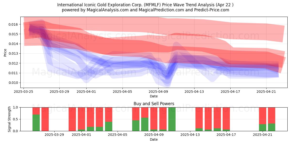  International Iconic Gold Exploration Corp. (MFMLF) Support and Resistance area (22 Apr) 