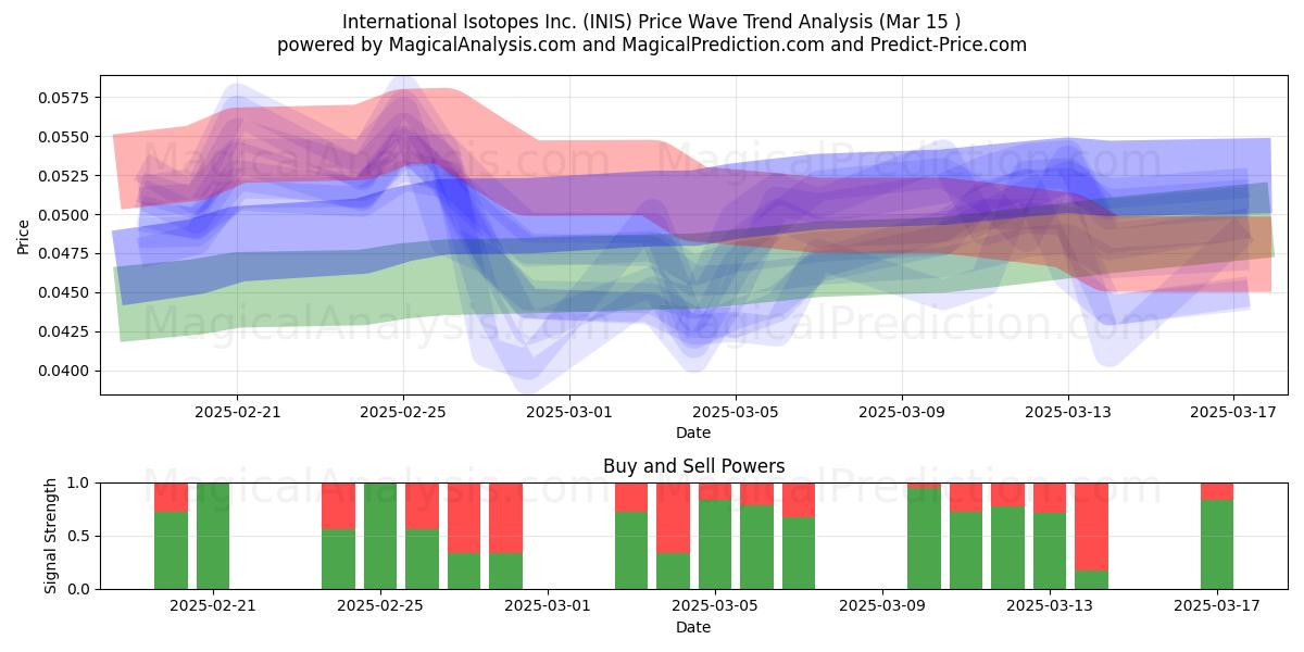 International Isotopes Inc. (INIS) Support and Resistance area (15 Mar) 